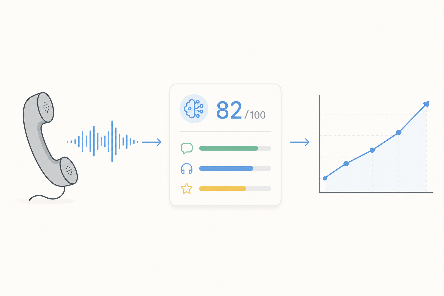 AI call coaching software scoring a sales call